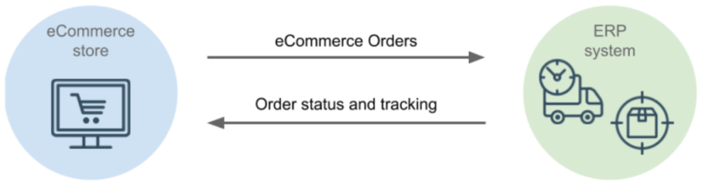 The Most Common ERP ECommerce Data Flows To Integrate | Kissinger