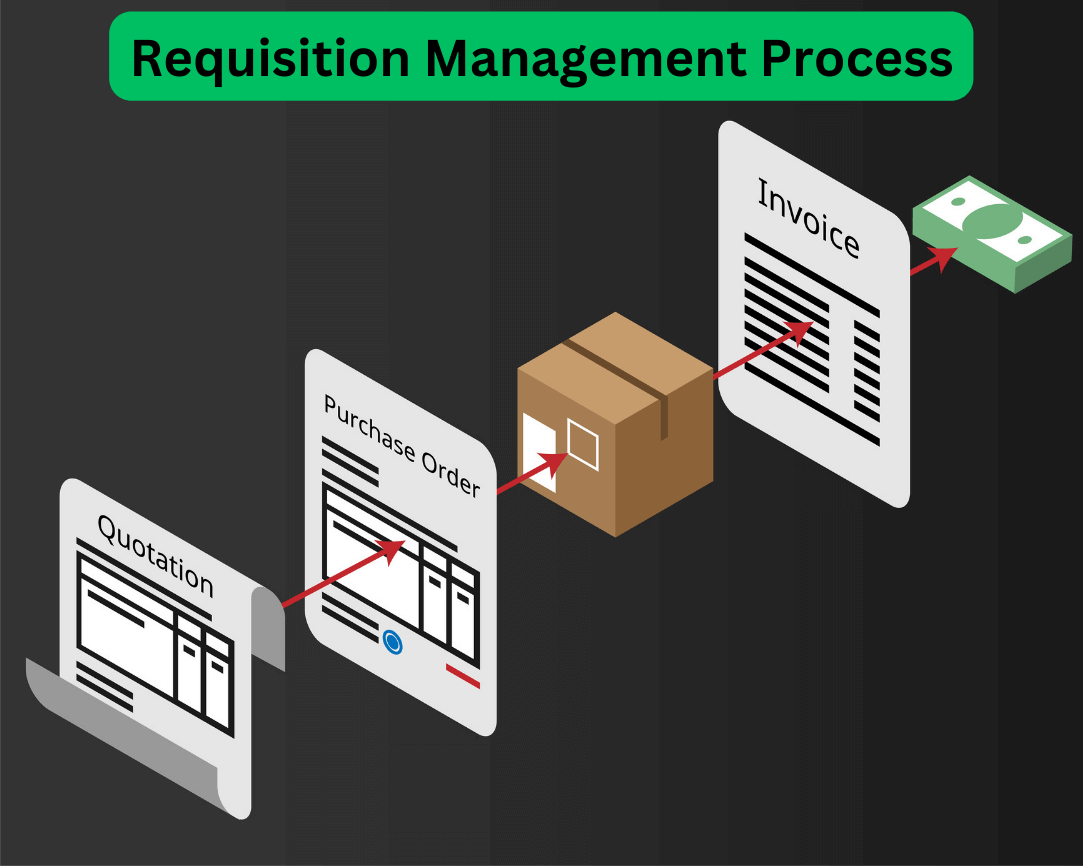 Requisition Management Process