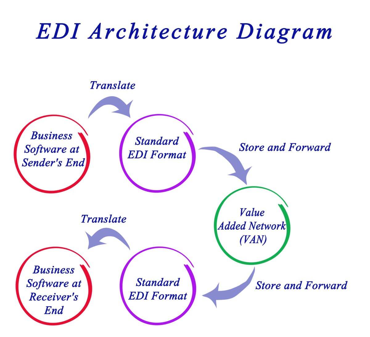 EDI Architecture