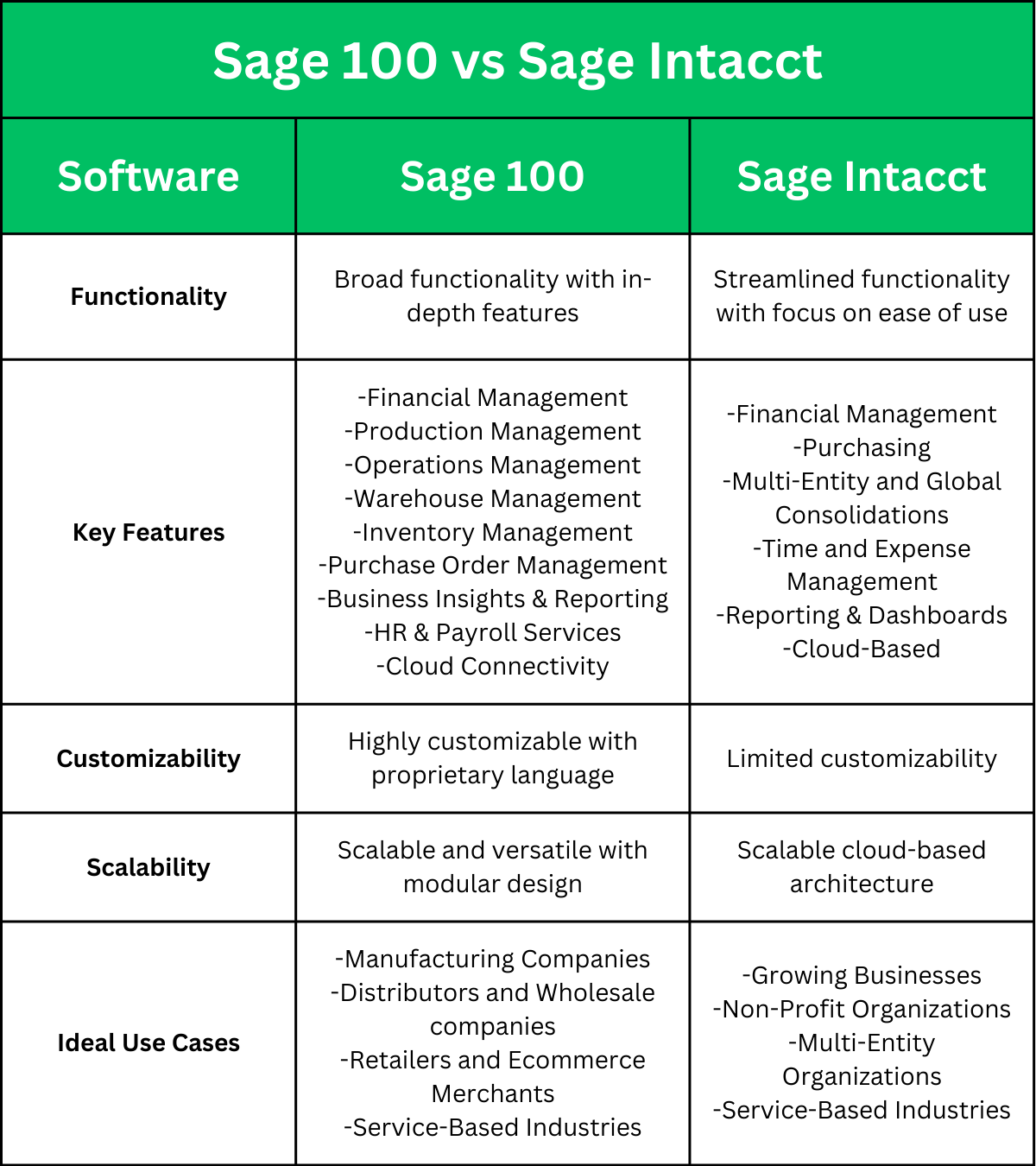 Sage 100 vs Sage Intacct Table