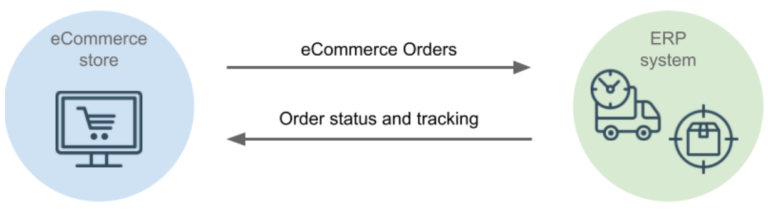 e commerce sales orders